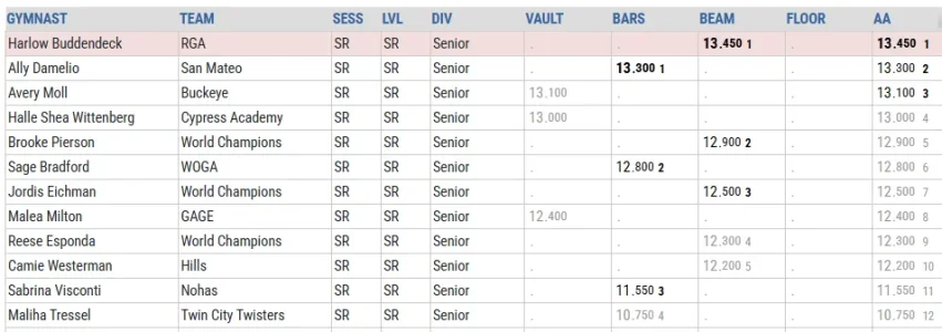 1st rotation scores.webp